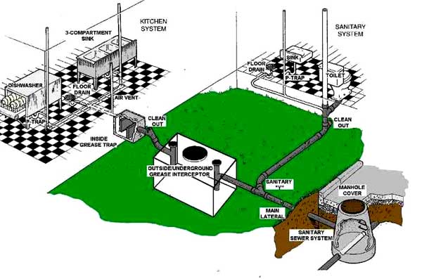 Grease Trap Cleanout Montgomery County Maryland